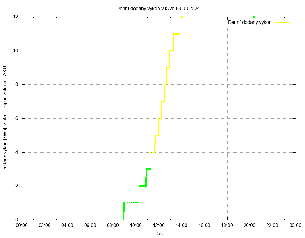 Dodana energie ze dne 08.08.2024