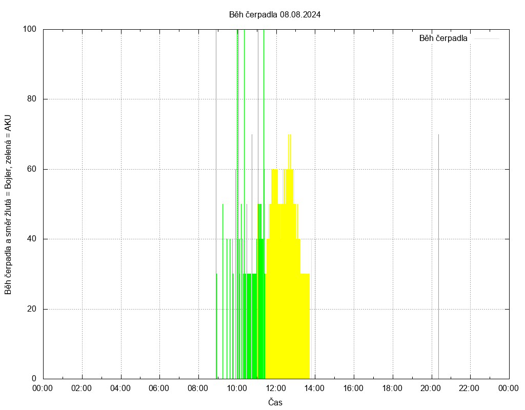 Beh cerpadla ze dne 08.08.2024