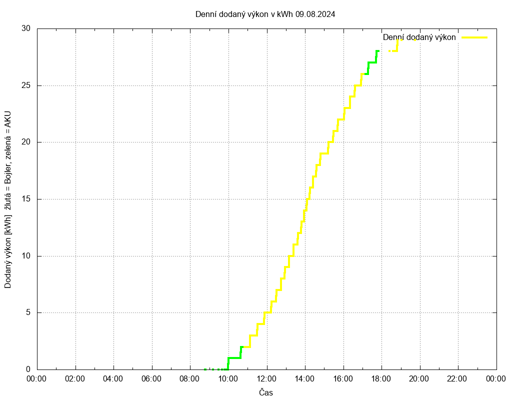 Dodana energie ze dne 09.08.2024