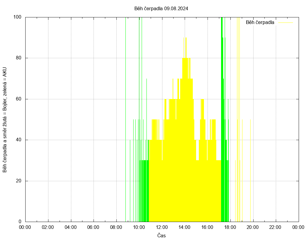 Beh cerpadla ze dne 09.08.2024