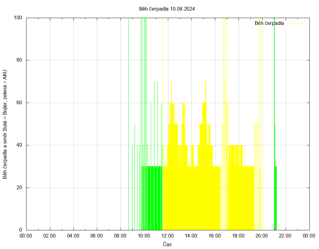 Beh cerpadla ze dne 10.08.2024