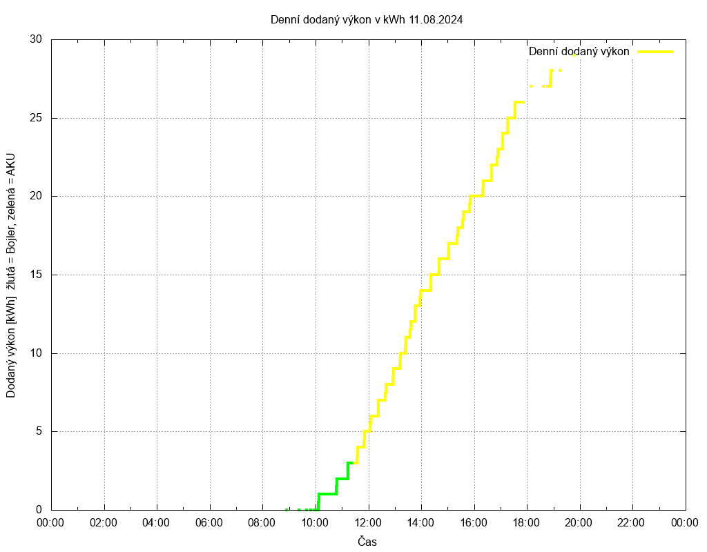 Dodana energie ze dne 11.08.2024