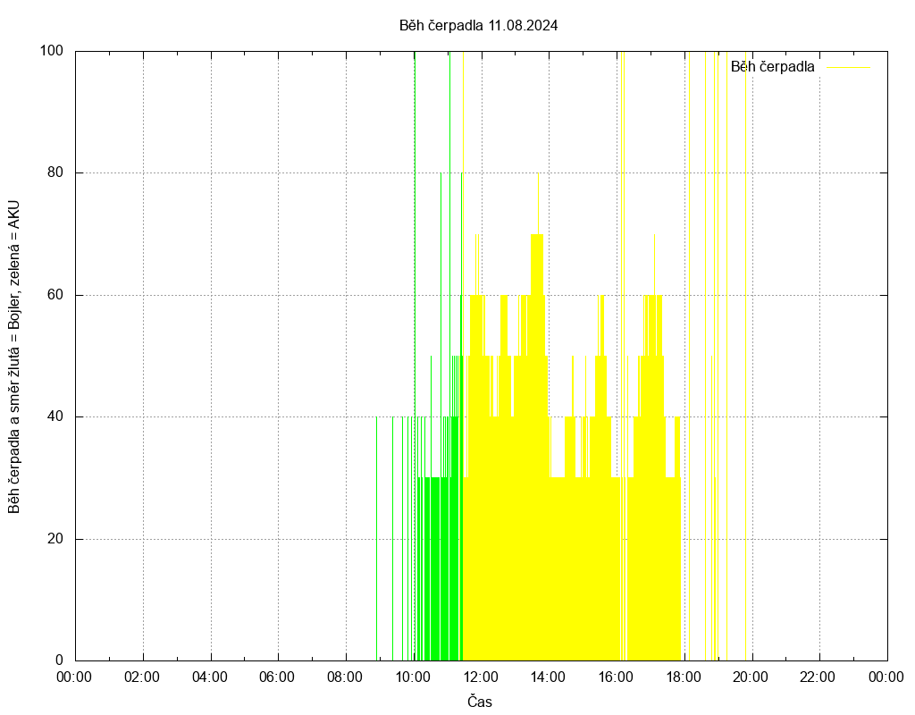 Beh cerpadla ze dne 11.08.2024