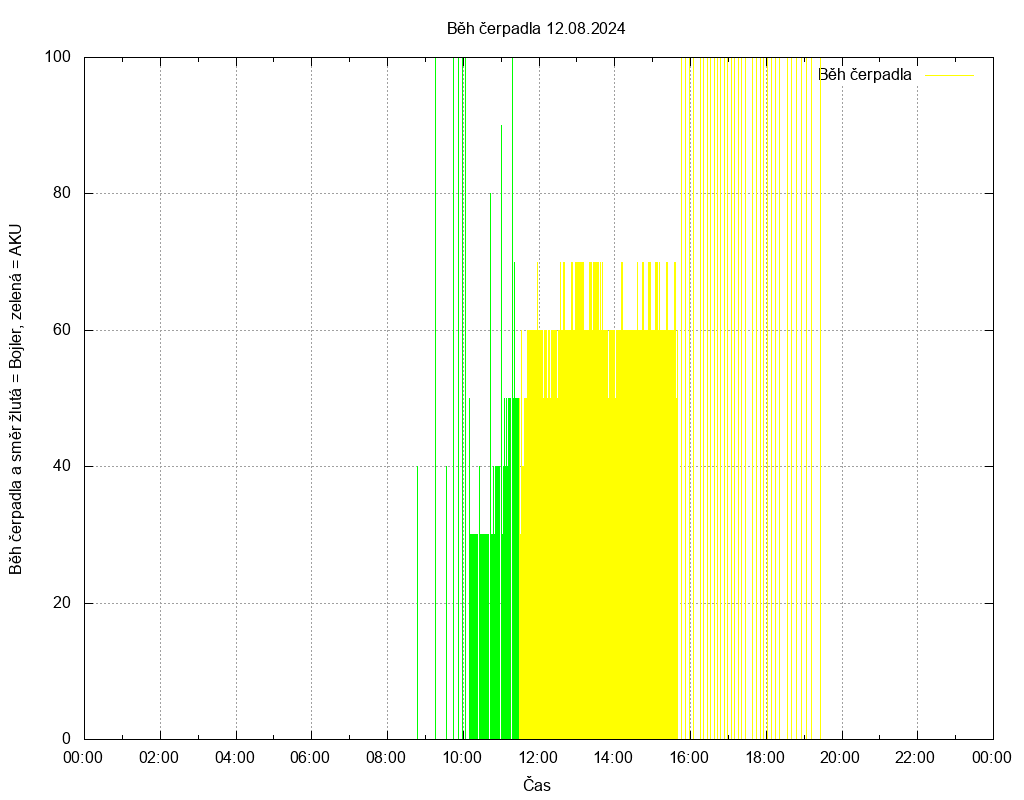 Beh cerpadla ze dne 12.08.2024