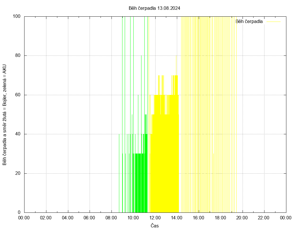 Beh cerpadla ze dne 13.08.2024