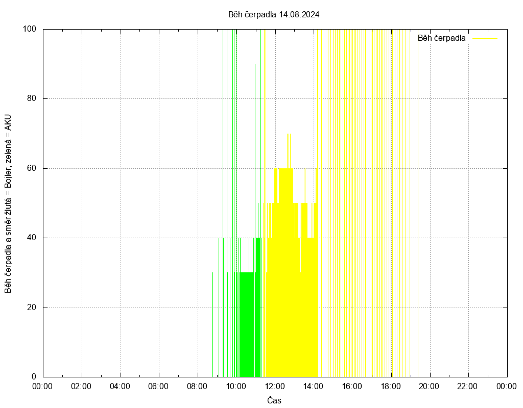 Beh cerpadla ze dne 14.08.2024