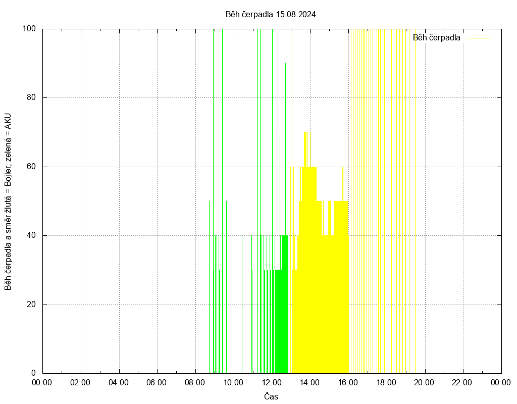 Beh cerpadla ze dne 15.08.2024