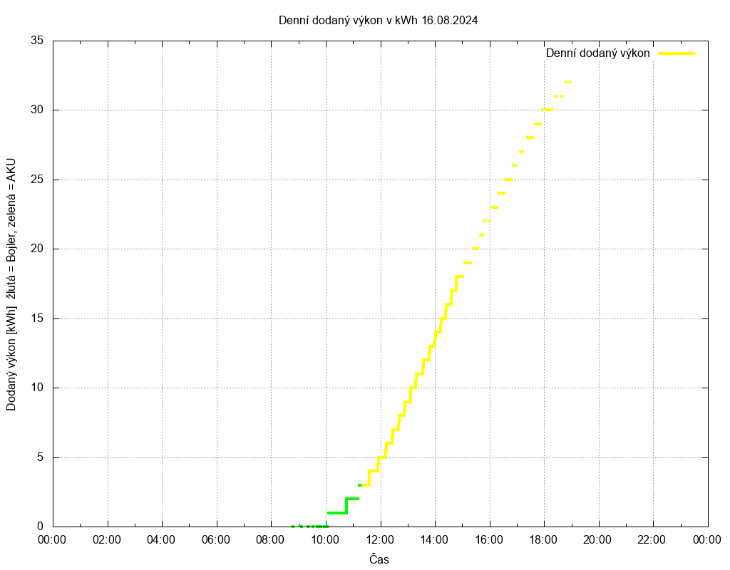 Dodana energie ze dne 16.08.2024