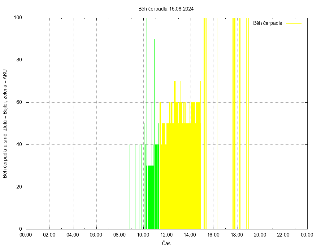 Beh cerpadla ze dne 16.08.2024