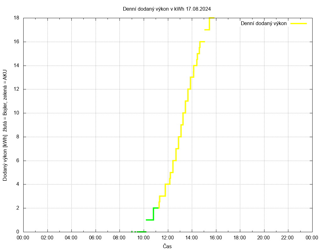 Dodana energie ze dne 17.08.2024