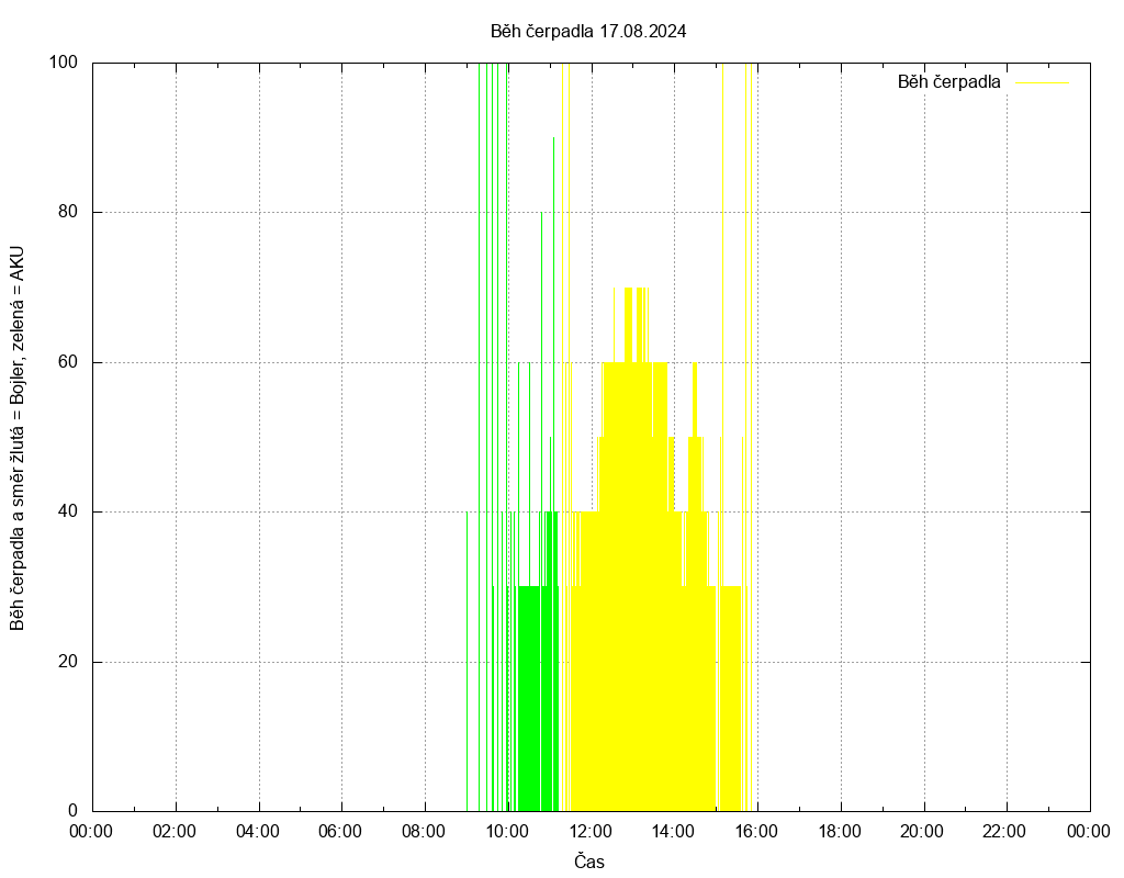 Beh cerpadla ze dne 17.08.2024