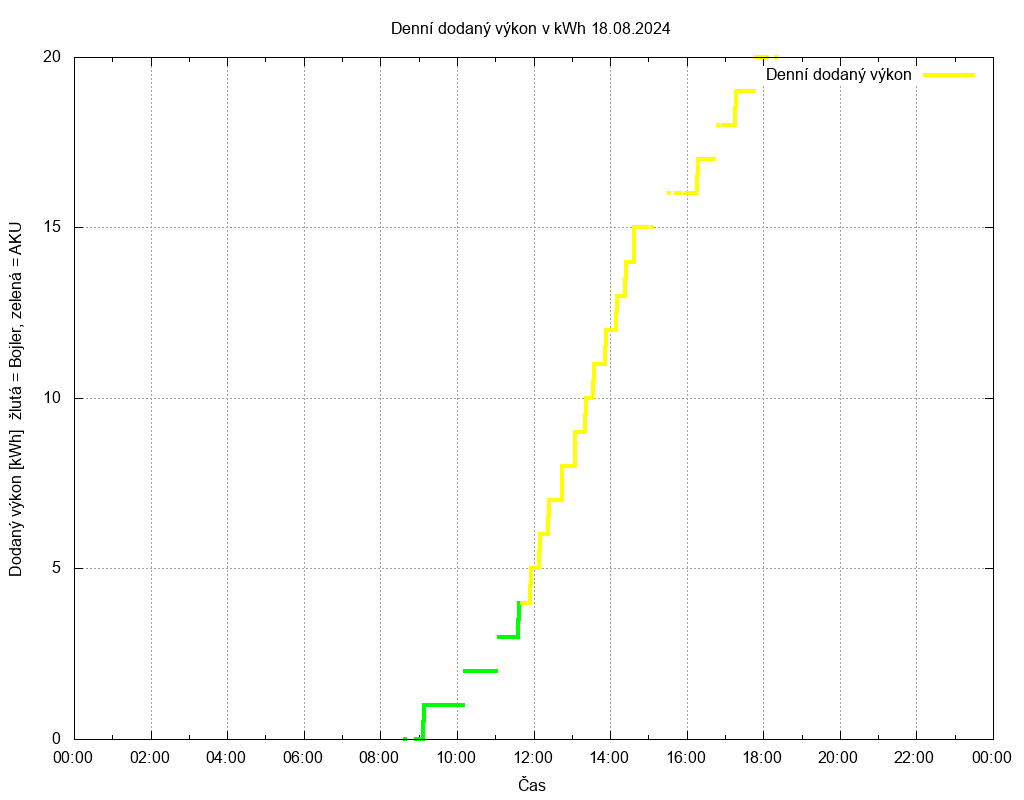 Dodana energie ze dne 18.08.2024