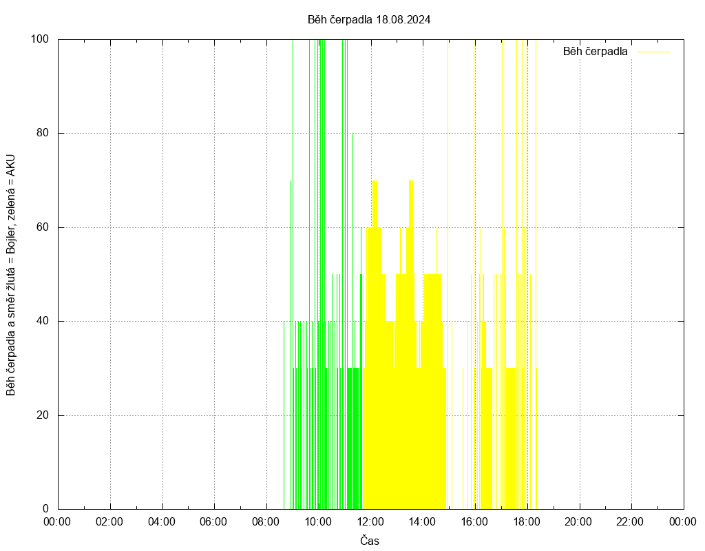 Beh cerpadla ze dne 18.08.2024