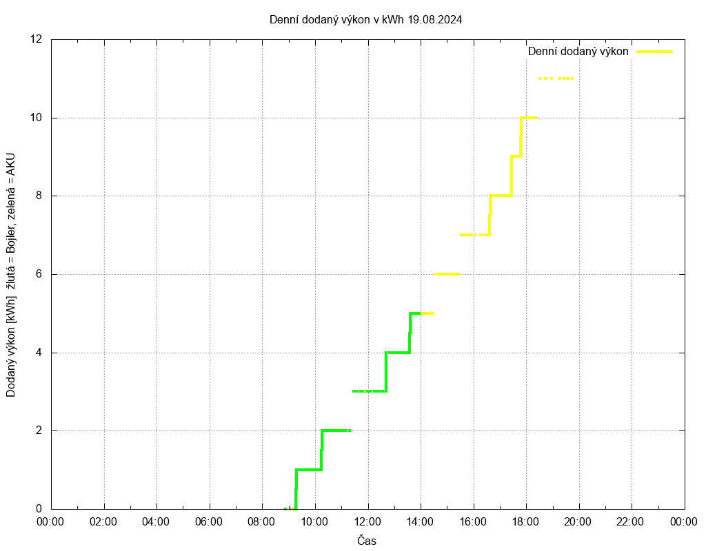 Dodana energie ze dne 19.08.2024