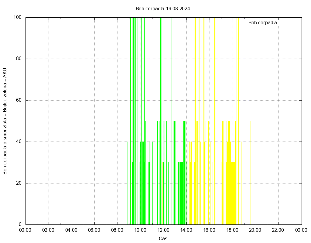 Beh cerpadla ze dne 19.08.2024