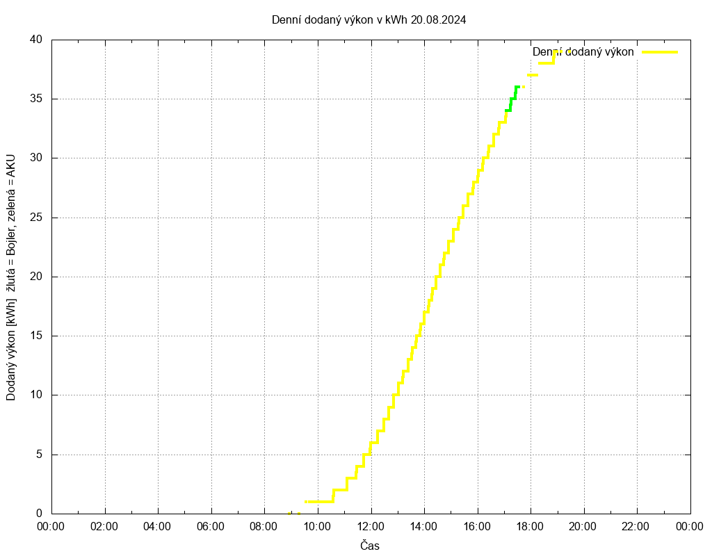 Dodana energie ze dne 20.08.2024