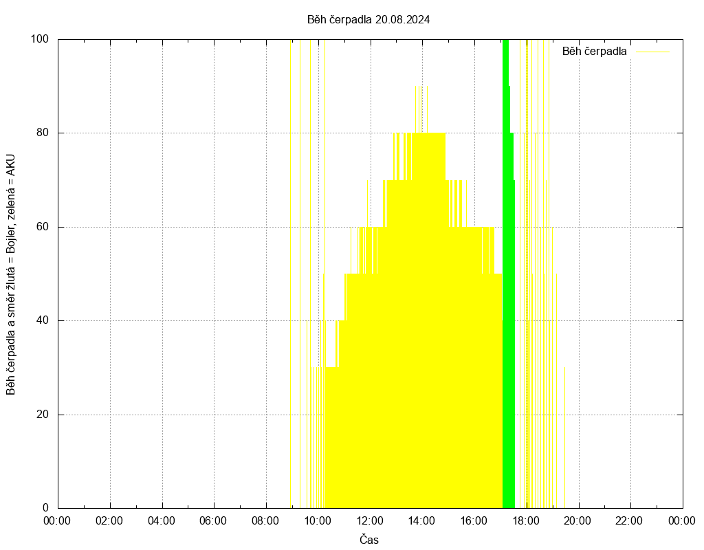 Beh cerpadla ze dne 20.08.2024