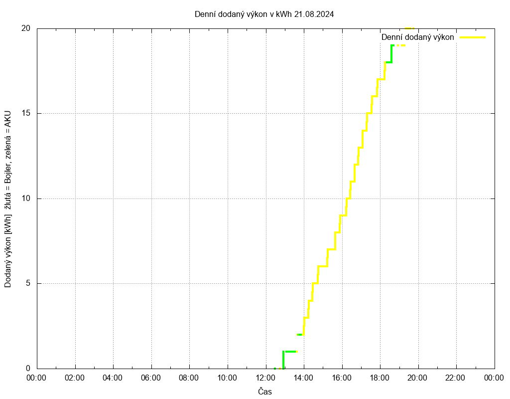 Dodana energie ze dne 21.08.2024