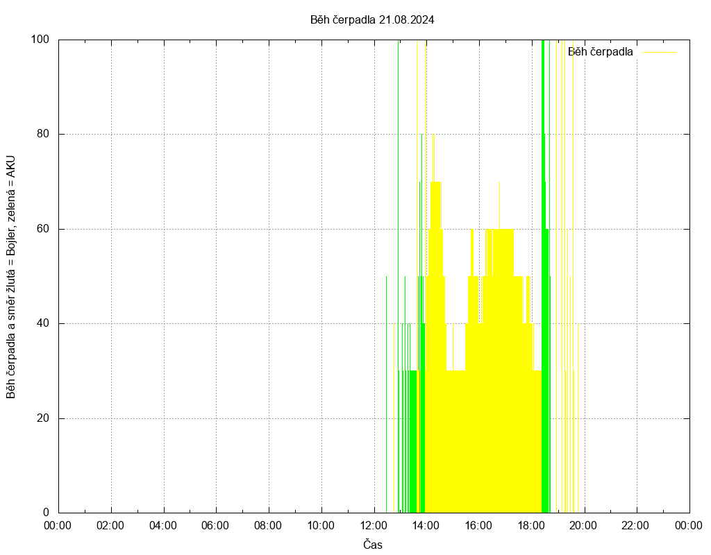 Beh cerpadla ze dne 21.08.2024
