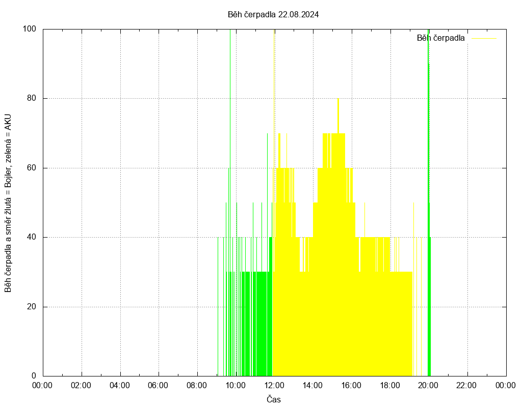 Beh cerpadla ze dne 22.08.2024