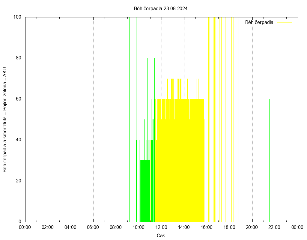 Beh cerpadla ze dne 23.08.2024
