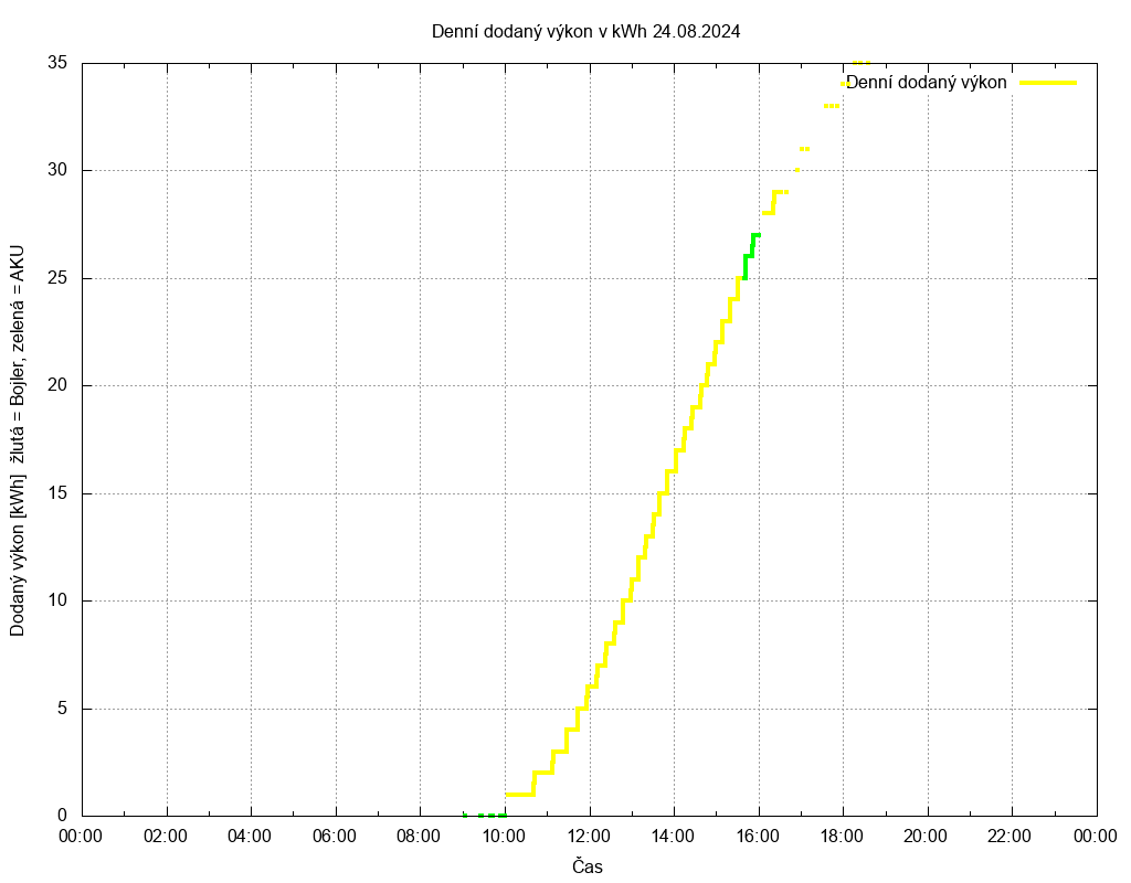 Dodana energie ze dne 24.08.2024