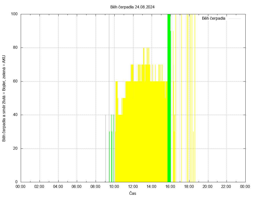 Beh cerpadla ze dne 24.08.2024
