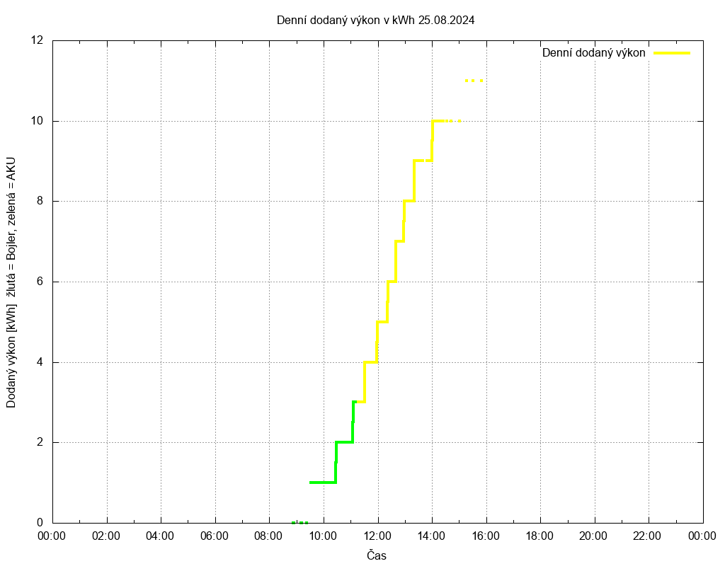 Dodana energie ze dne 25.08.2024