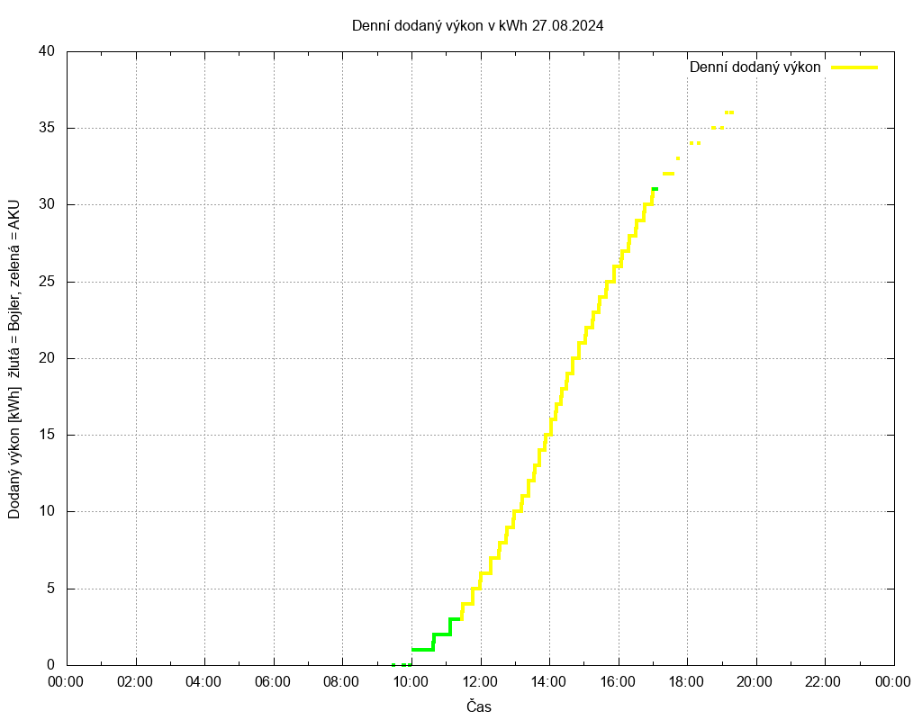 Dodana energie ze dne 27.08.2024