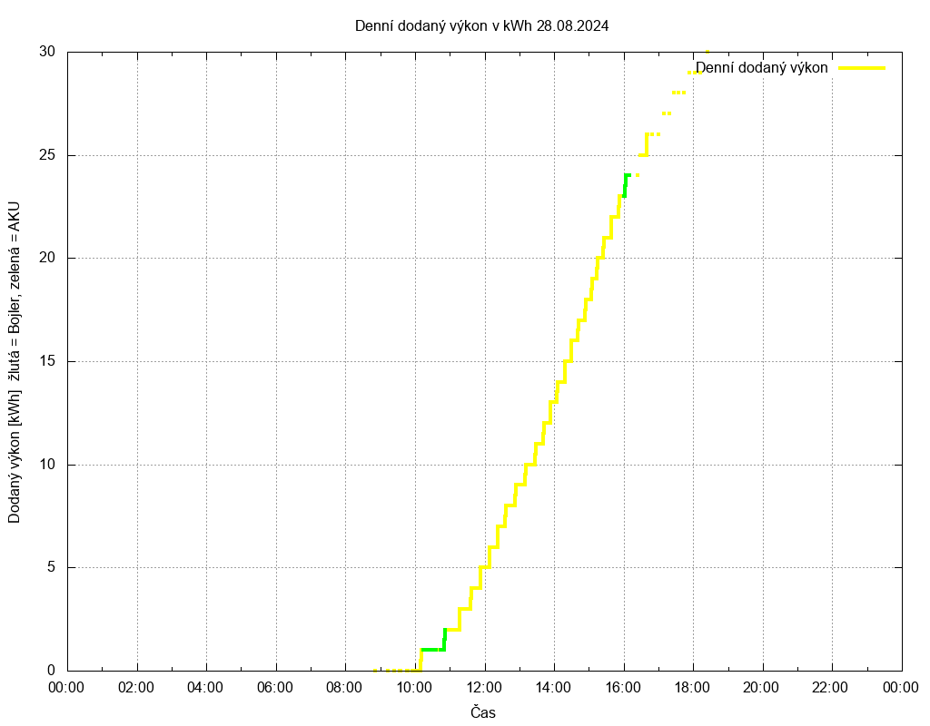 Dodana energie ze dne 28.08.2024