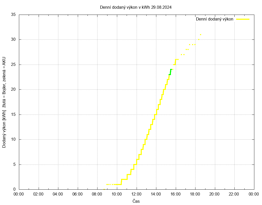 Dodana energie ze dne 29.08.2024