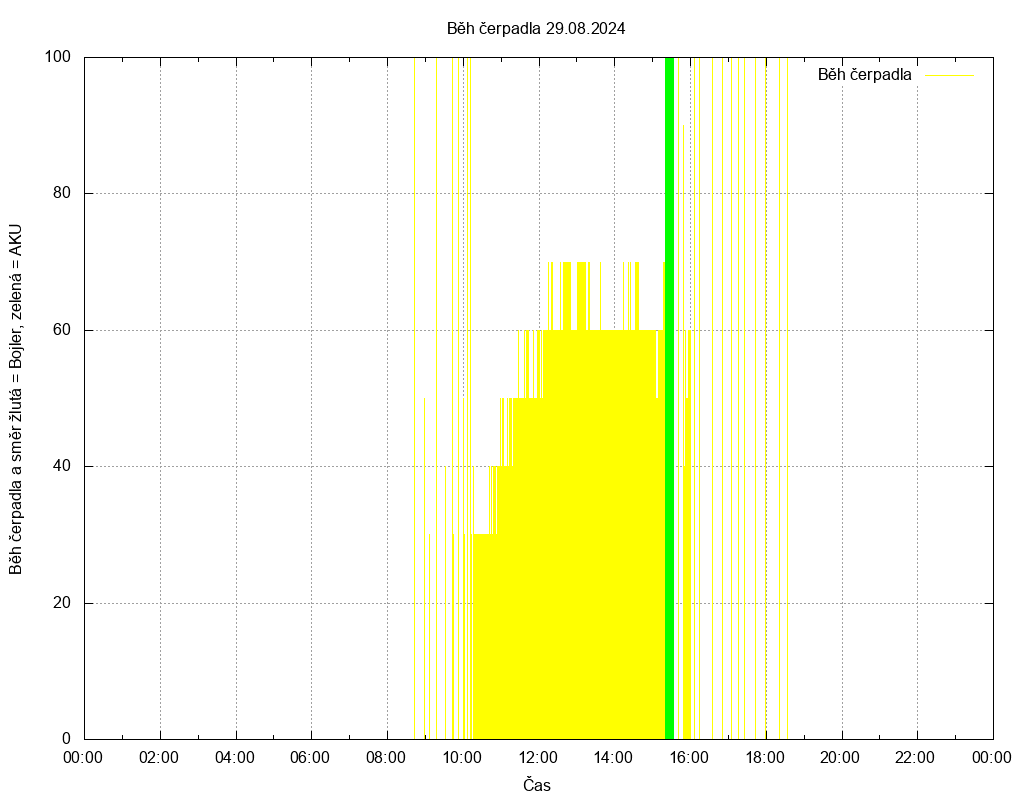 Beh cerpadla ze dne 29.08.2024