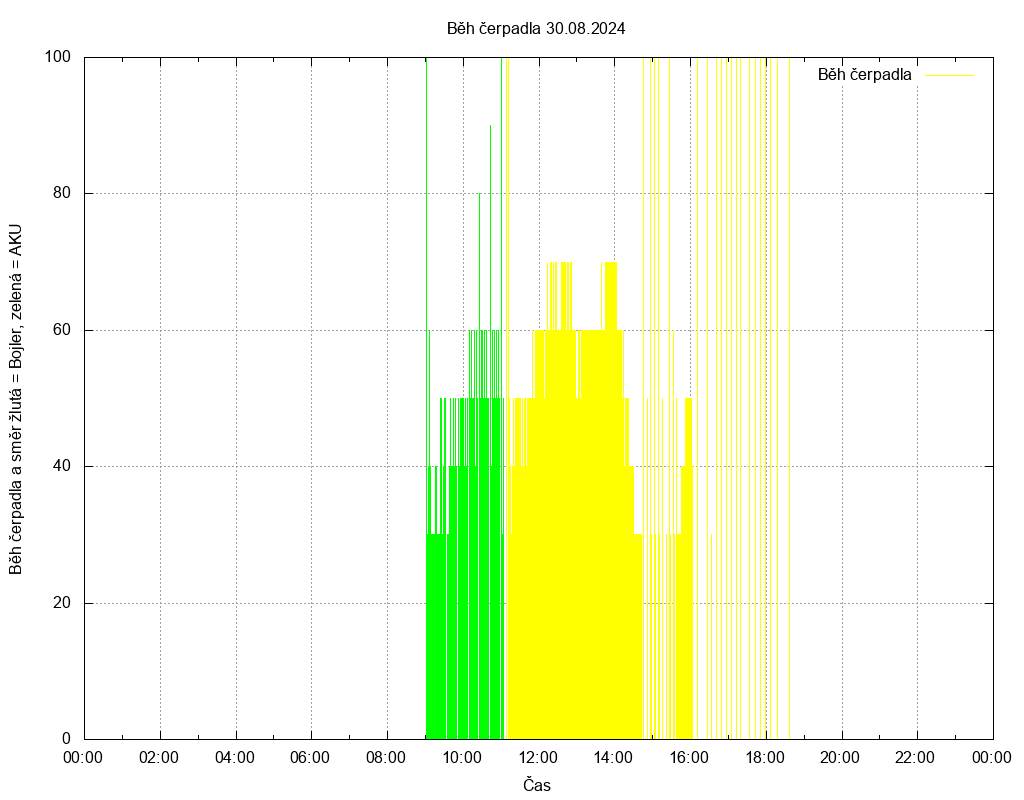 Beh cerpadla ze dne 30.08.2024