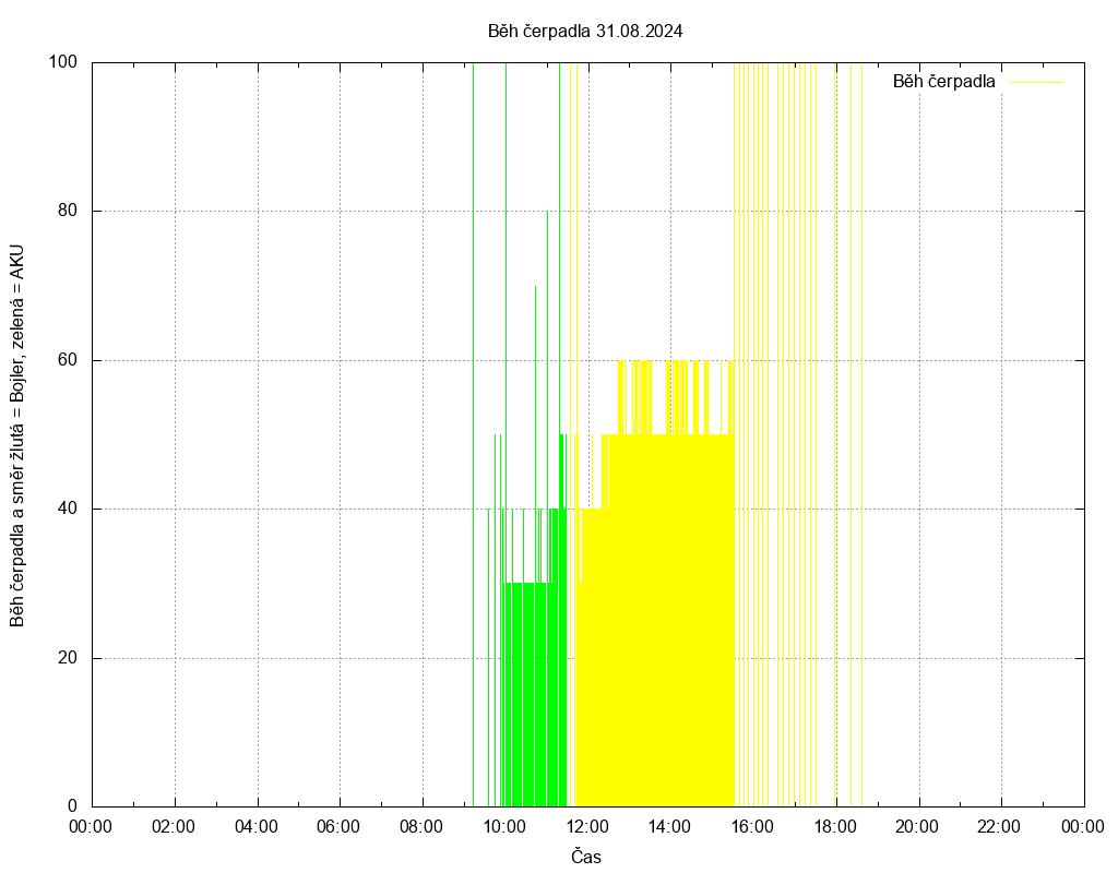 Beh cerpadla ze dne 31.08.2024