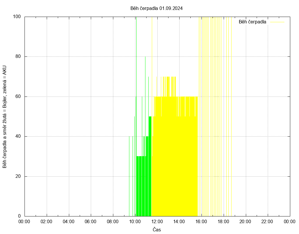Beh cerpadla ze dne 01.09.2024