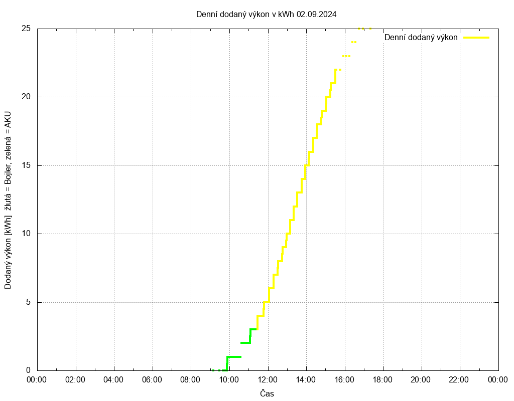 Dodana energie ze dne 02.09.2024