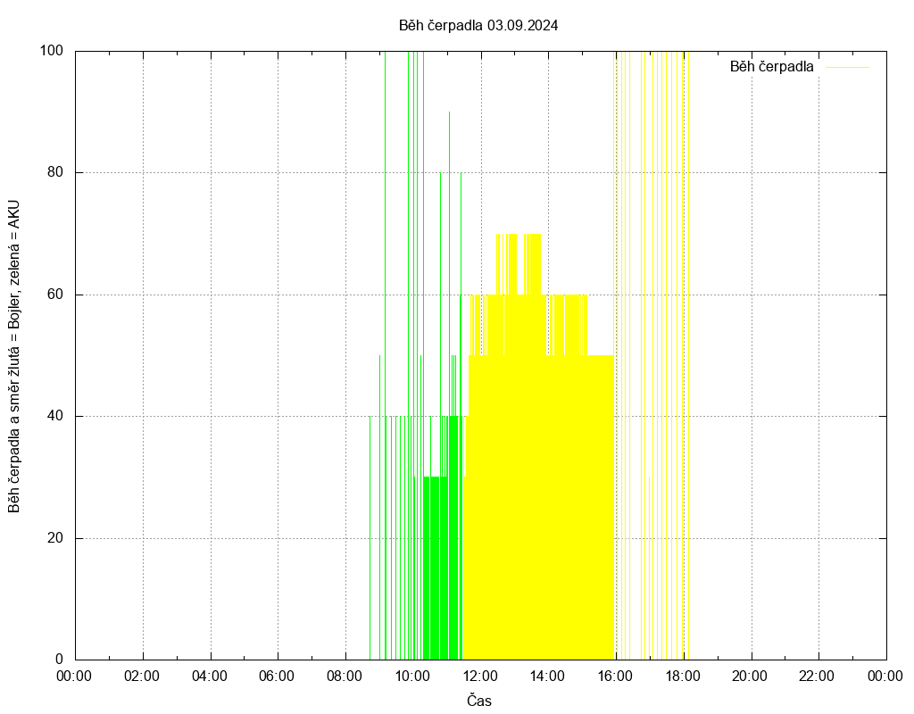 Beh cerpadla ze dne 03.09.2024
