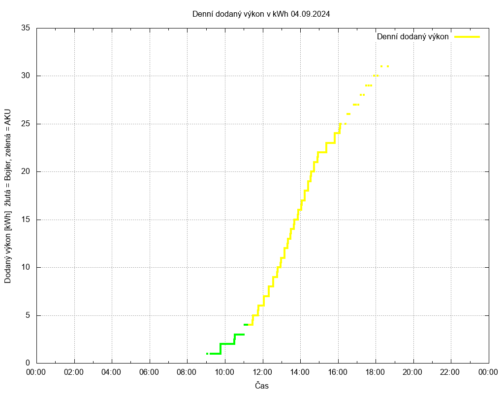 Dodana energie ze dne 04.09.2024