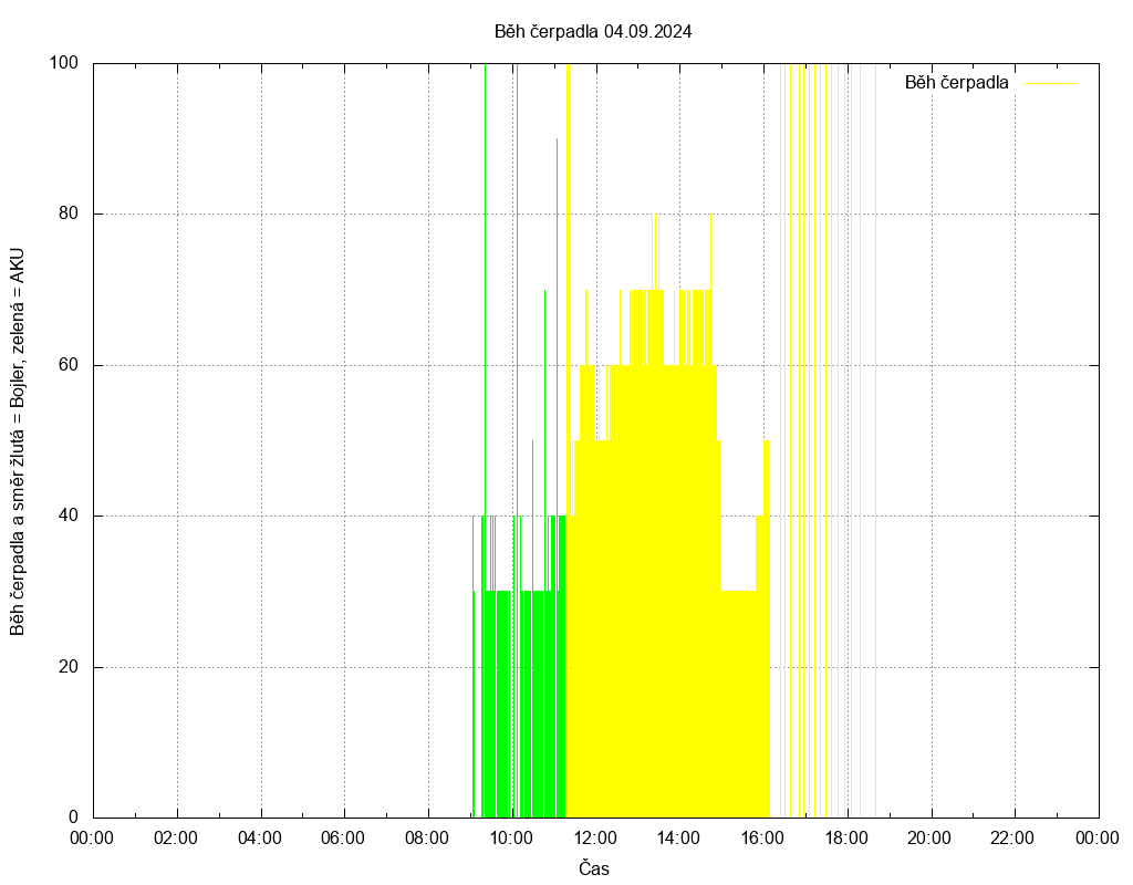 Beh cerpadla ze dne 04.09.2024
