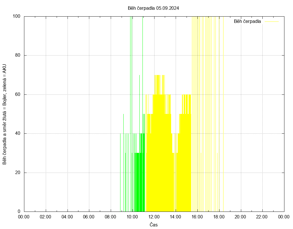 Beh cerpadla ze dne 05.09.2024