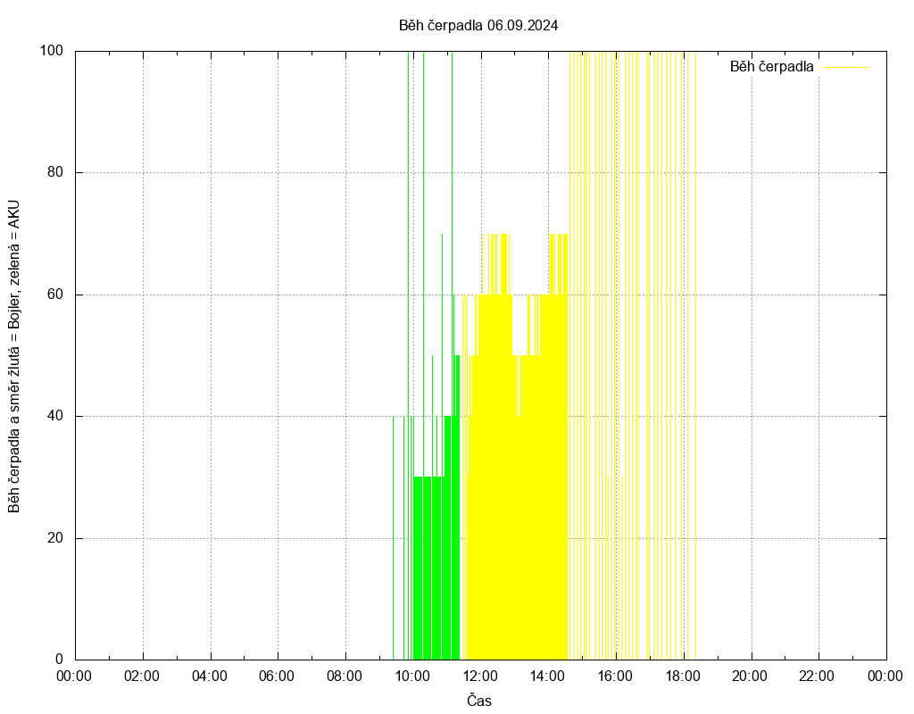Beh cerpadla ze dne 06.09.2024