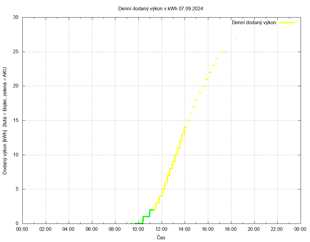 Dodana energie ze dne 07.09.2024