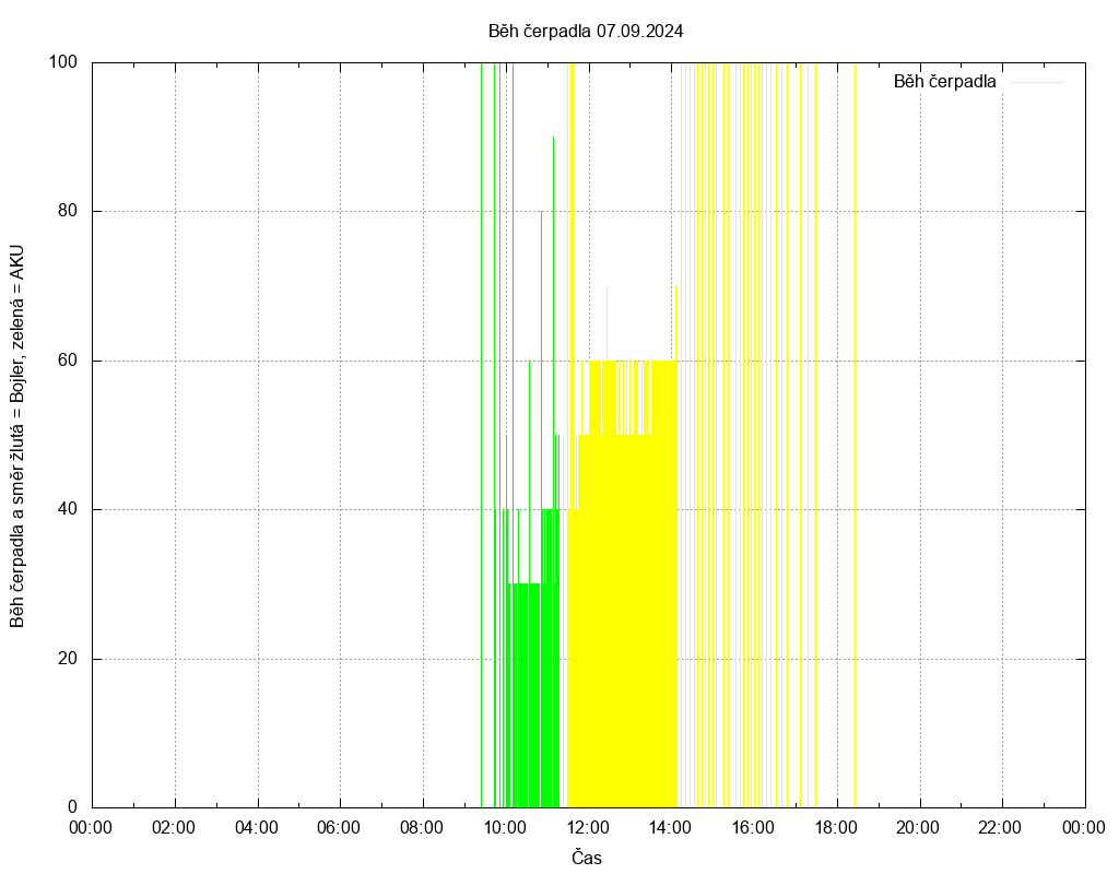 Beh cerpadla ze dne 07.09.2024