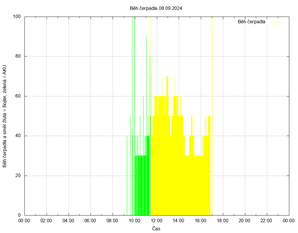 Beh cerpadla ze dne 08.09.2024