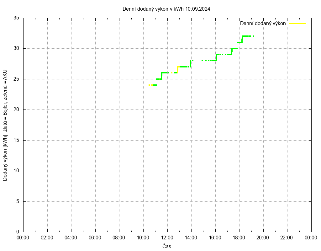 Dodana energie ze dne 10.09.2024