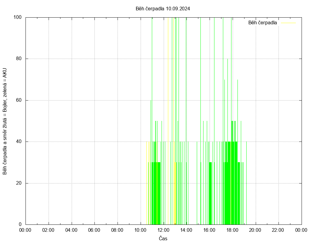 Beh cerpadla ze dne 10.09.2024