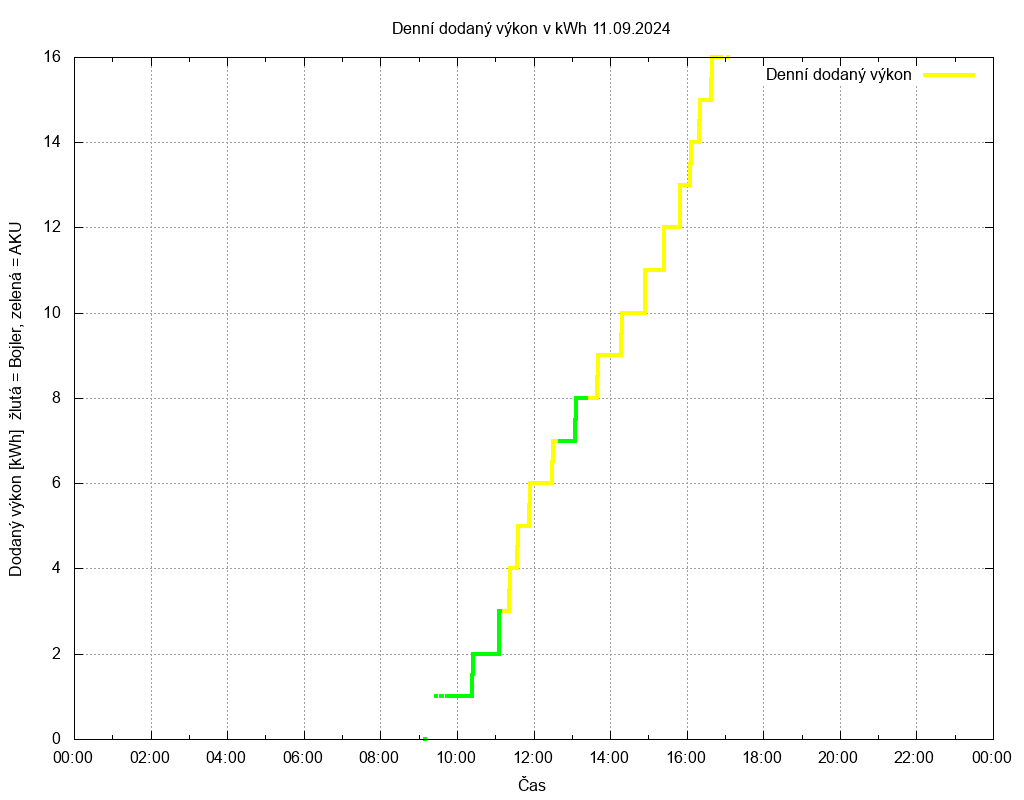 Dodana energie ze dne 11.09.2024