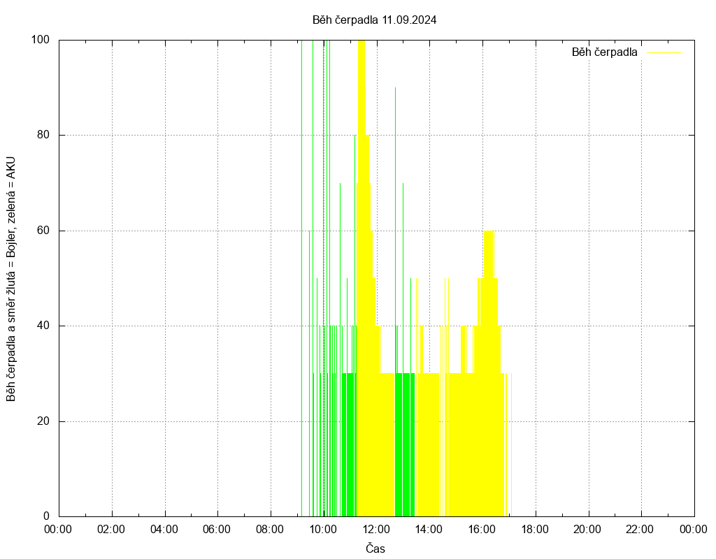 Beh cerpadla ze dne 11.09.2024
