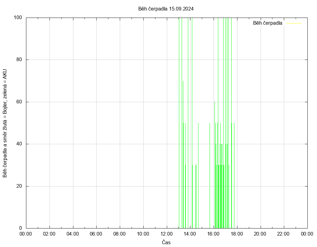 Beh cerpadla ze dne 15.09.2024