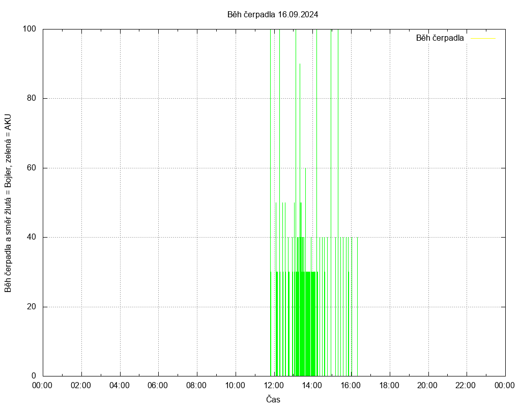 Beh cerpadla ze dne 16.09.2024